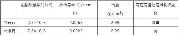 金剛石合成中的另一個(gè)傳壓介質(zhì)——白云石