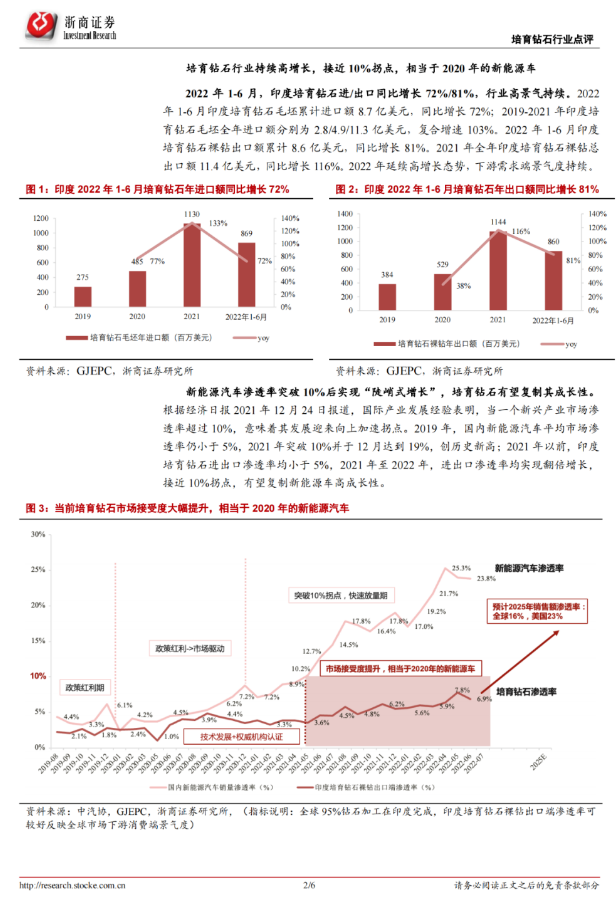 培育鉆石：低滲透高增長強(qiáng)驅(qū)動，成長性有望復(fù)制新能源汽車