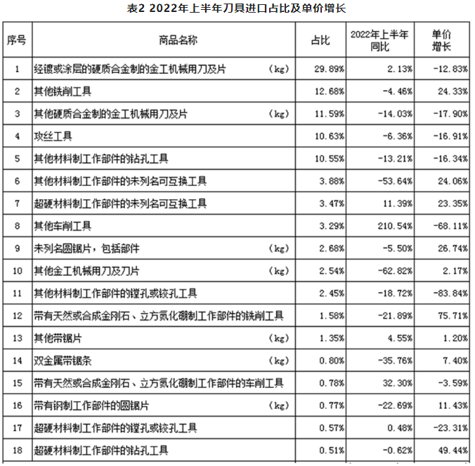 2022年上半年工具進(jìn)出口情況如何？請(qǐng)看數(shù)據(jù)分析