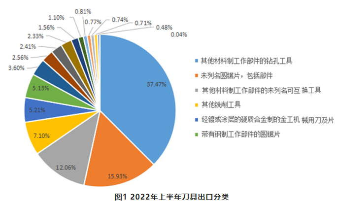 2022年上半年工具進(jìn)出口情況如何？請(qǐng)看數(shù)據(jù)分析