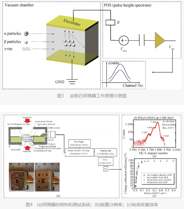 論文推介 北京科技大學(xué)  CVD人造金剛石核輻射探測器研究進展
