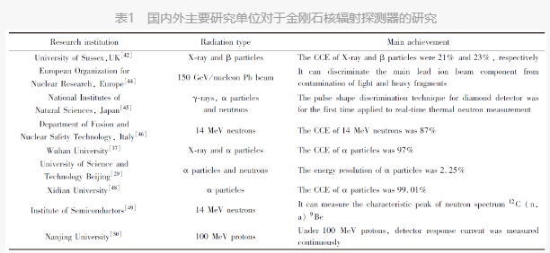 論文推介 北京科技大學(xué)  CVD人造金剛石核輻射探測器研究進展