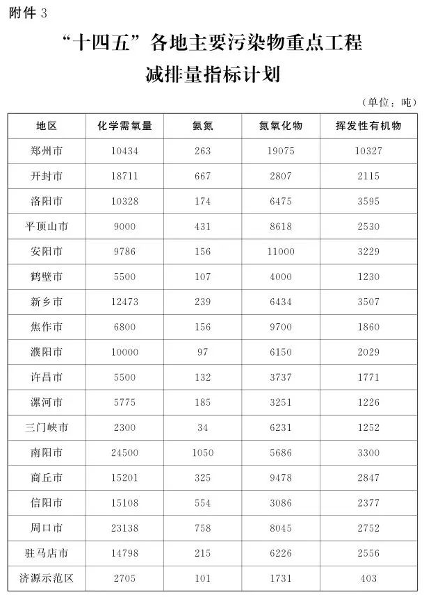 河南出臺(tái)節(jié)能減排方案：將創(chuàng)建300家綠色工廠、30個(gè)綠色供應(yīng)鏈管理企業(yè)