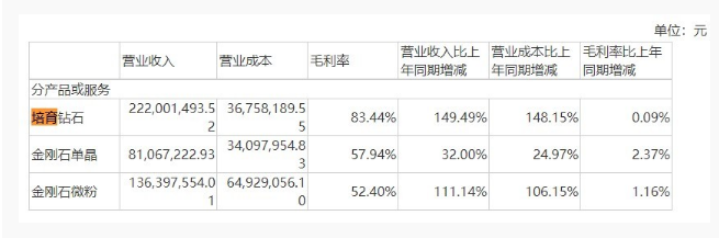 力量鉆石上半年業(yè)績翻倍，培育鉆石業(yè)務銷售占比提升明顯