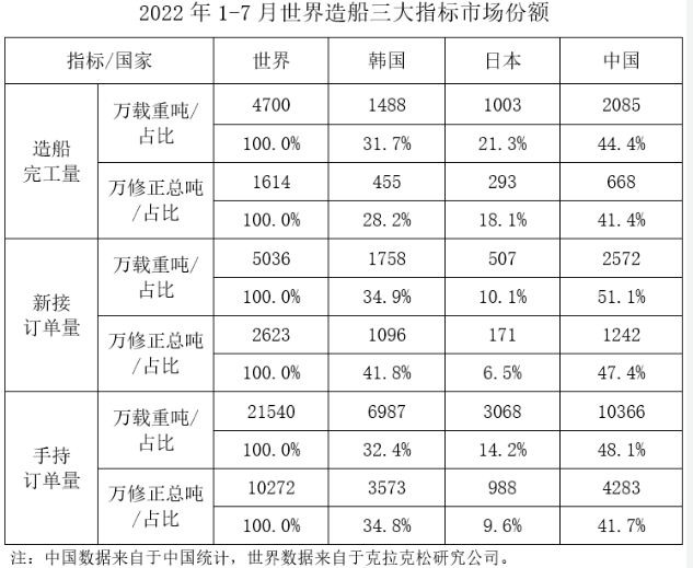 2022年1-7月船舶工業(yè)經(jīng)濟運行情況