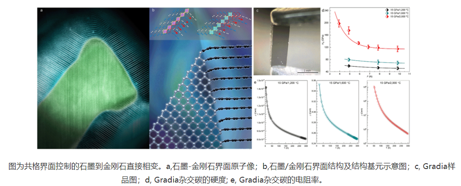 石墨到金剛石相變機制被闡明，為研發(fā)高性能新材料提供啟示