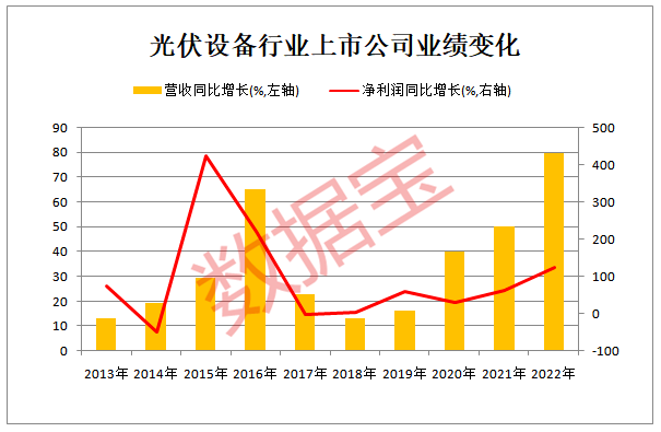 光伏行業(yè)持續(xù)高景氣，營(yíng)收增速創(chuàng)十年新高，機(jī)構(gòu)持倉(cāng)逼近萬(wàn)億！