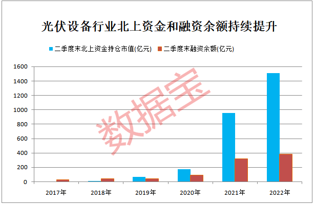 光伏行業(yè)持續(xù)高景氣，營(yíng)收增速創(chuàng)十年新高，機(jī)構(gòu)持倉(cāng)逼近萬(wàn)億！