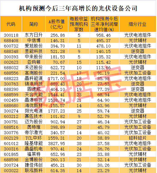 光伏行業(yè)持續(xù)高景氣，營(yíng)收增速創(chuàng)十年新高，機(jī)構(gòu)持倉(cāng)逼近萬(wàn)億！