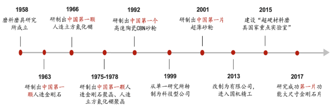 擬投資2.63億元擴產(chǎn)大單晶金剛石！國機精工依托超硬材料行業(yè)，多方位布局金剛石功能應(yīng)用，助力我國半導(dǎo)體國產(chǎn)化進程