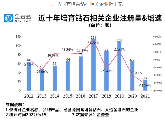 1年種400萬克拉鉆石，河南現(xiàn)存培育鉆石企業(yè)全國第一