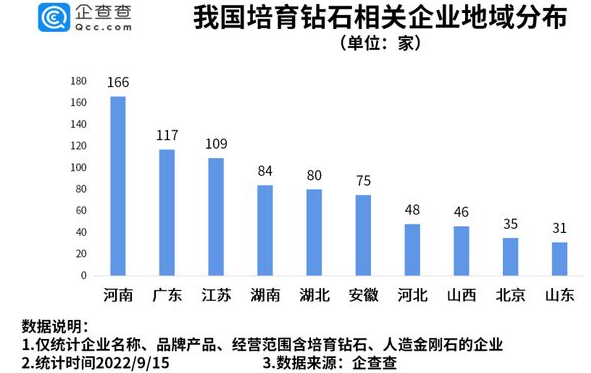 1年種400萬克拉鉆石，河南現(xiàn)存培育鉆石企業(yè)全國第一