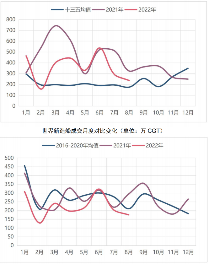 全球經(jīng)濟的“寒氣”會飄向新造船市場嗎？——2022年8月世界新造船市場評論