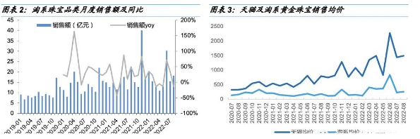 培育鉆石到底賣得怎么樣？8月鉆石珠寶電商銷售數(shù)據(jù)大揭秘