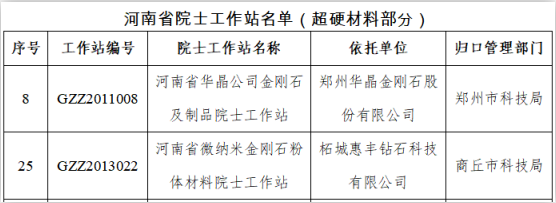 河南省院士工作站名單公布，超硬材料行業(yè)2家！