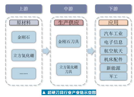 中國(guó)超硬刀具行業(yè)市場(chǎng)深度分析及前景展望