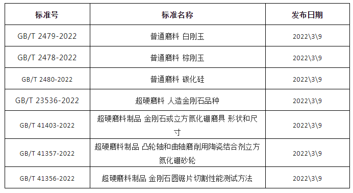 《超硬磨料 人造金剛石品種》等七項(xiàng)磨料磨具國(guó)家標(biāo)準(zhǔn)10月1日起正式實(shí)施