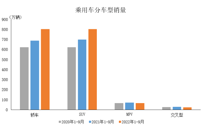 數(shù)據(jù)簡報 | 2022年9月乘用車產(chǎn)銷情況簡析