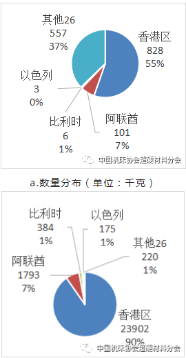 【超協(xié)】中國海關2022年上半年出口超硬材料類商品進出口地域分布（上）