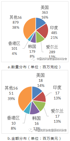 【超協(xié)】中國海關2022年上半年出口超硬材料類商品進出口地域分布（上）