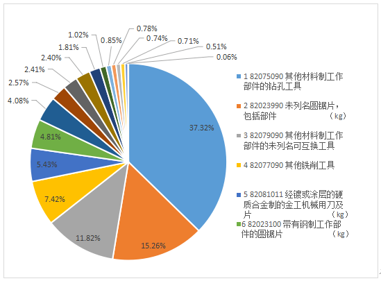 1-9月工具行業(yè)進出口數(shù)據(jù)分析
