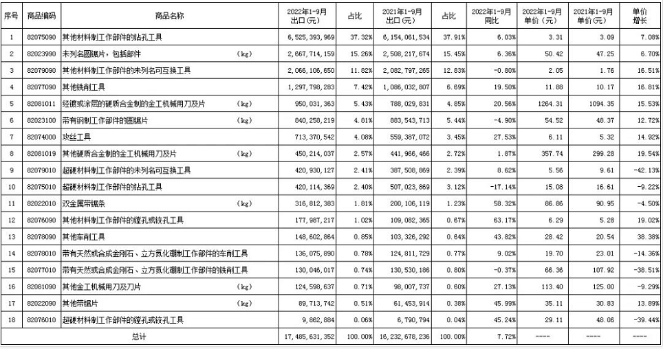 1-9月工具行業(yè)進出口數(shù)據(jù)分析