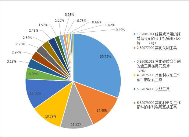 1-9月工具行業(yè)進出口數(shù)據(jù)分析