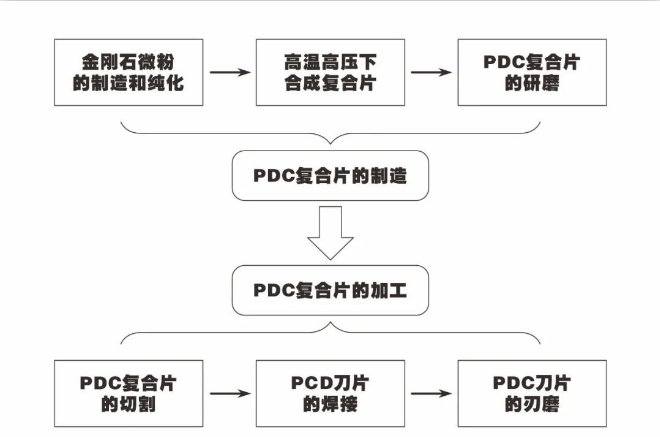 PDC刀具制造技術(shù)簡介
