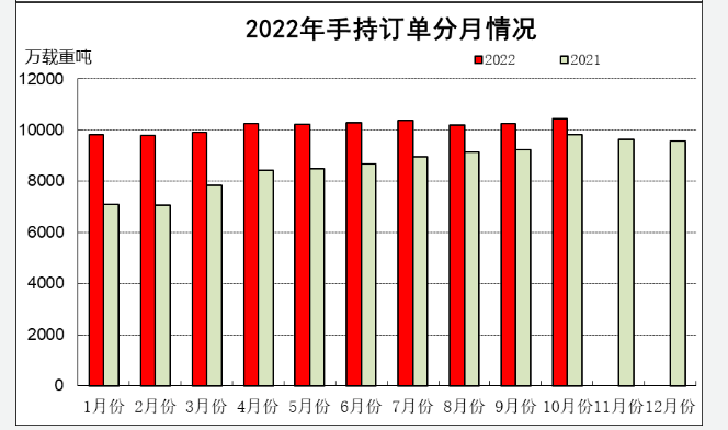 2022年1-10月船舶工業(yè)經(jīng)濟運行情況