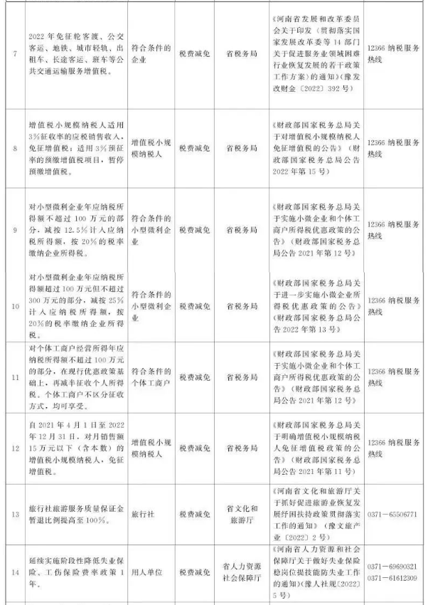 河南發(fā)布省級免申即享惠企政策清單，最高50%減征稅費