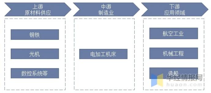 干貨！一文看懂電加工機(jī)床行業(yè)發(fā)展趨勢：向著綠色智能化發(fā)展為主流趨勢