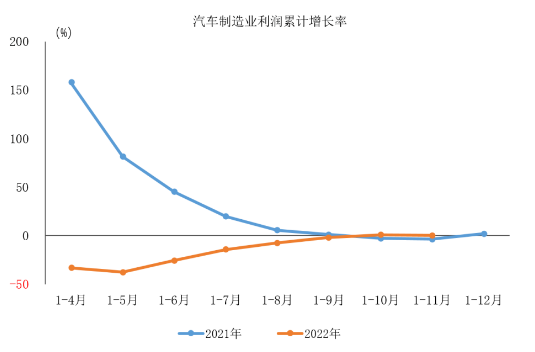 2022年1-11月汽車(chē)制造業(yè)利潤(rùn)同比小幅增長(zhǎng)