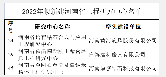 黃河旋風(fēng)、厚德鉆石、白鴿磨具入選河南省工程研究中心名單