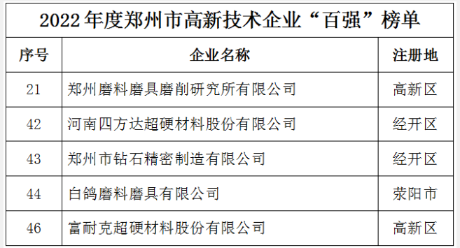 2022年度鄭州市高新技術企業(yè)百強公布，多家磨企上榜！