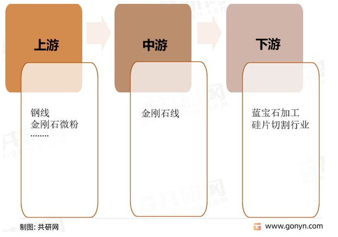中國金剛石線發(fā)展歷程、國內(nèi)外企業(yè)競爭及行業(yè)市場規(guī)模前景