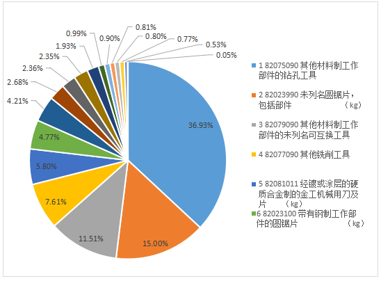 2022年刀具進(jìn)出口海關(guān)數(shù)據(jù)分析