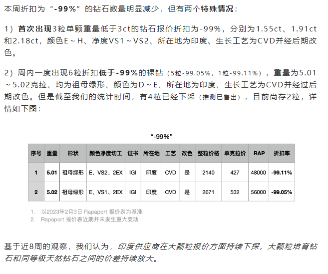 培育鉆石：小顆粒價格上漲明顯，大顆粒價格繼續(xù)下探（附數(shù)據(jù) 2023.02.04）