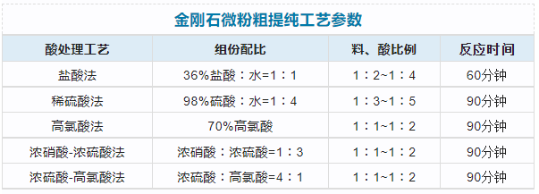 金剛石微粉粗提純處理工藝