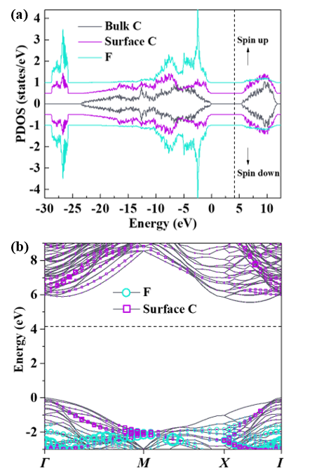 武漢大學(xué)Carbon：面向NV色心的氟終端結(jié)構(gòu)金剛石表面第一性原理計(jì)算