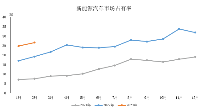 2月新能源汽車持續(xù)穩(wěn)定增長