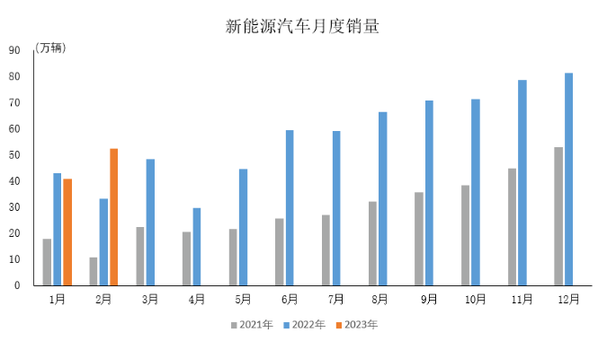 2月新能源汽車持續(xù)穩(wěn)定增長