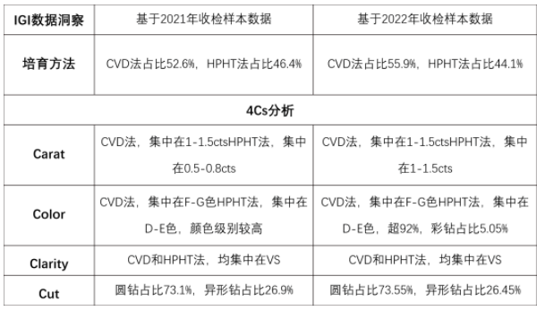 市場(chǎng)洞察：IGI洞察全球培育鉆石行業(yè)發(fā)展
