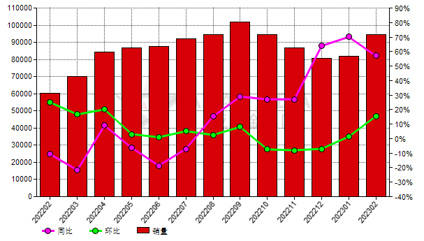 2月份中國黑碳化硅生產(chǎn)商銷量同比提高57.07%