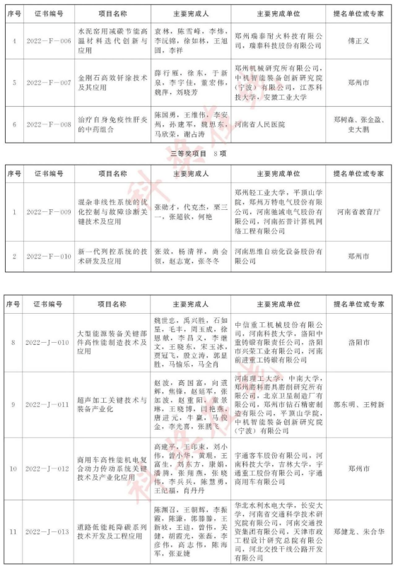 多個(gè)超硬材料項(xiàng)目榮獲2022年度河南省科學(xué)技術(shù)獎(jiǎng)