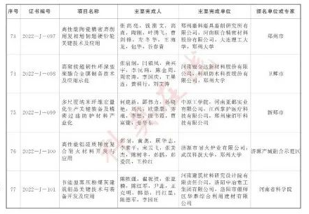 多個(gè)超硬材料項(xiàng)目榮獲2022年度河南省科學(xué)技術(shù)獎(jiǎng)