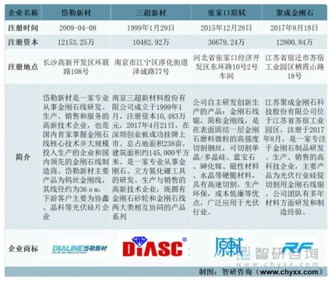 一文深度了解金剛石線行業(yè)市場規(guī)模、產(chǎn)業(yè)鏈及未來前景趨勢——智研咨詢發(fā)布