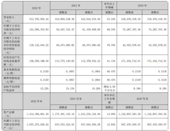 四方達(dá)：2022年凈利潤增長近六成，將繼續(xù)加碼功能性金剛石