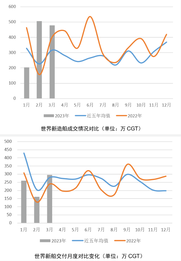 一季度新造船市場(chǎng)的預(yù)期與超預(yù)期——2023年一季度世界新造船市場(chǎng)評(píng)論