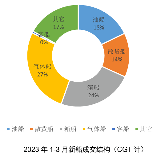 一季度新造船市場(chǎng)的預(yù)期與超預(yù)期——2023年一季度世界新造船市場(chǎng)評(píng)論