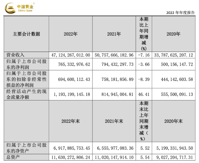 中國(guó)黃金2022年?duì)I收471億元，正式入局培育鉆石 